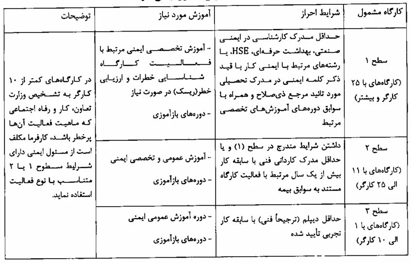 الزام حضور مسئول ایمنی در کارگاه‌ها؛ کارفرمایان تا یک سال فرصت دارند