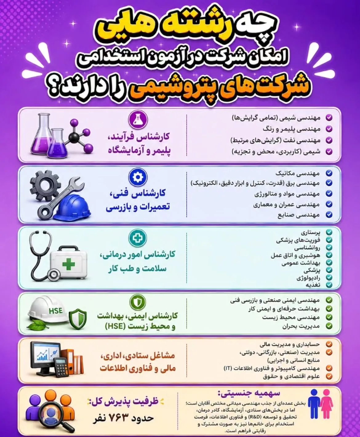 جزئیات آزمون استخدامی شرکت‌های پتروشیمی؛ از مهندسی شیمی تا پرستاری و حسابداری