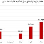 بازگشت کامل آریاساسول به مدار تولید؛ فروش شرکت به ۲۸۱ هزار میلیارد ریال رسید