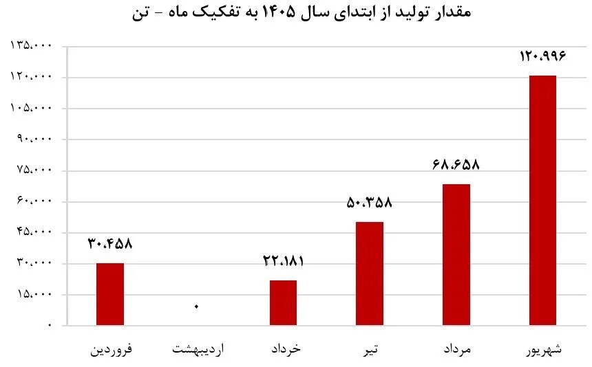 بازگشت کامل آریاساسول به مدار تولید؛ فروش شرکت به ۲۸۱ هزار میلیارد ریال رسید